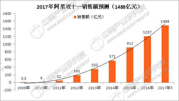 2017年天猫“双11”销售额多少